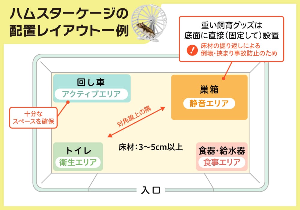ハムスターケージの基本配置レイアウト一例の図解